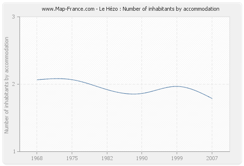 Le Hézo : Number of inhabitants by accommodation